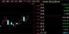 配资网合法吗 每经品牌100指数周涨1.9%，成分股上汽集团市场品牌力砺剑跃升